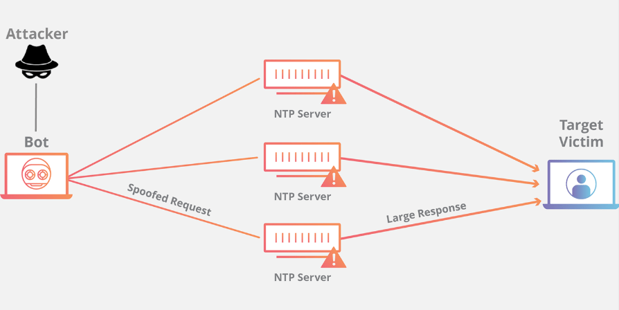 NTP Amplification Attack Nedir ve Nasıl Yapılır?